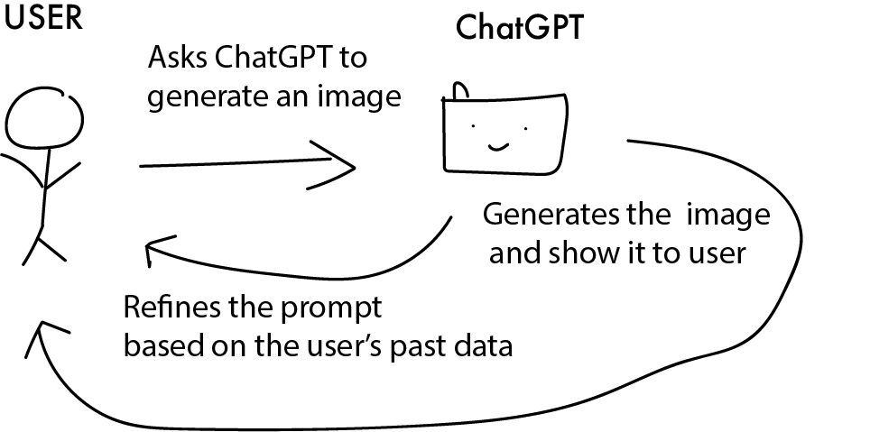 Spotting biases and blind spots in Generative AI